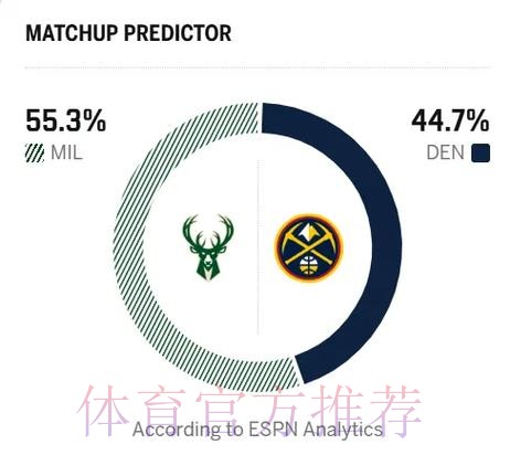 ESPN预测明日比赛:雄鹿胜率55.3%,掘金胜率44.7% ESPN预测明日比赛:雄鹿胜率55.3%,掘金胜率44.7%