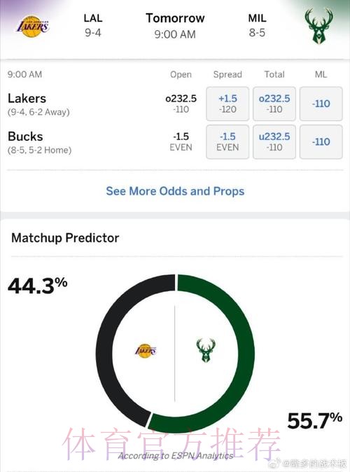ESPN预测明日比赛:雄鹿胜率55.3%,掘金胜率44.7% ESPN预测明日比赛:雄鹿胜率55.3%,掘金胜率44.7%
